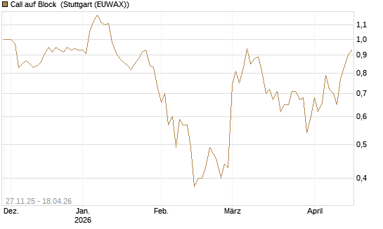 Call auf Block [BNP Paribas Emissions- und Handelsges.] Chart