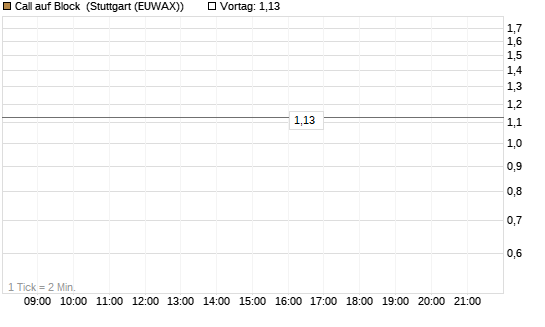 Call auf Block [BNP Paribas Emissions- und Handelsges.] Chart