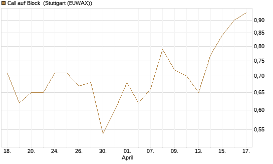 Call auf Block [BNP Paribas Emissions- und Handelsges.] Chart