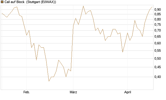 Call auf Block [BNP Paribas Emissions- und Handelsges.] Chart