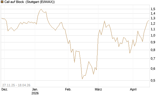 Call auf Block [BNP Paribas Emissions- und Handelsges.] Chart