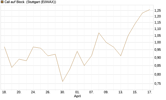 Call auf Block [BNP Paribas Emissions- und Handelsges.] Chart