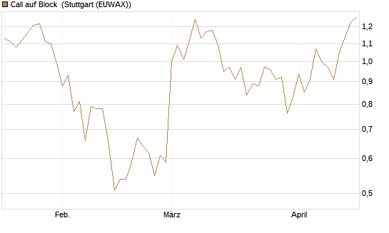 Call auf Block [BNP Paribas Emissions- und Handelsges.] Chart