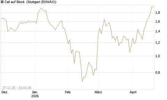 Call auf Block [BNP Paribas Emissions- und Handelsges.] Chart