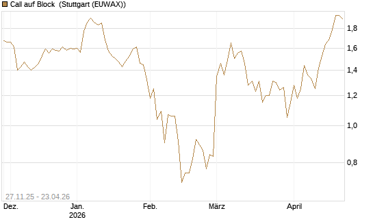 Call auf Block [BNP Paribas Emissions- und Handelsges.] Chart
