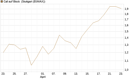 Call auf Block [BNP Paribas Emissions- und Handelsges.] Chart