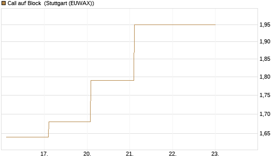 Call auf Block [BNP Paribas Emissions- und Handelsges.] Chart