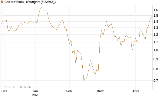 Call auf Block [BNP Paribas Emissions- und Handelsges.] Chart