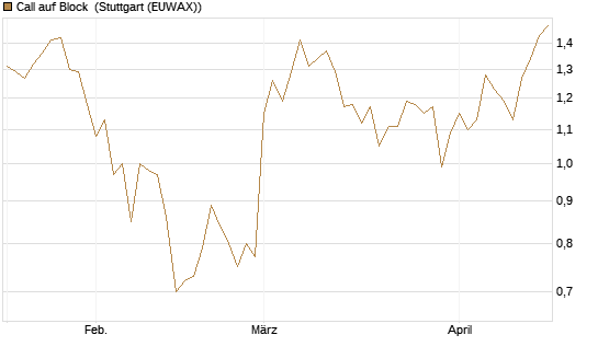 Call auf Block [BNP Paribas Emissions- und Handelsges.] Chart