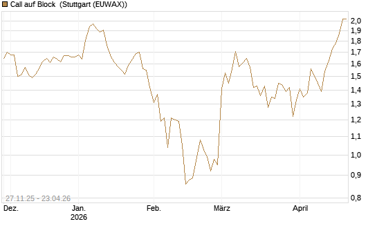 Call auf Block [BNP Paribas Emissions- und Handelsges.] Chart
