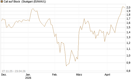 Call auf Block [BNP Paribas Emissions- und Handelsges.] Chart
