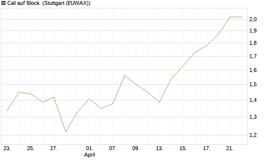 Call auf Block [BNP Paribas Emissions- und Handelsges.] Chart