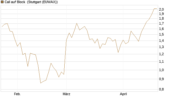 Call auf Block [BNP Paribas Emissions- und Handelsges.] Chart