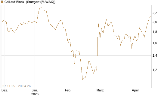 Call auf Block [BNP Paribas Emissions- und Handelsges.] Chart
