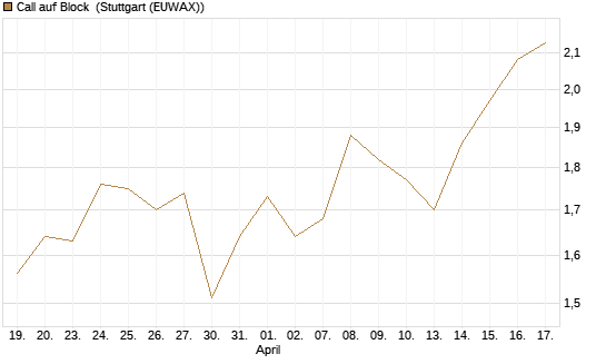 Call auf Block [BNP Paribas Emissions- und Handelsges.] Chart