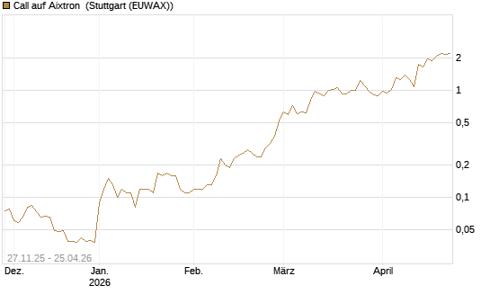 Call auf Aixtron [BNP Paribas Emissions- und Handelsges.] Chart