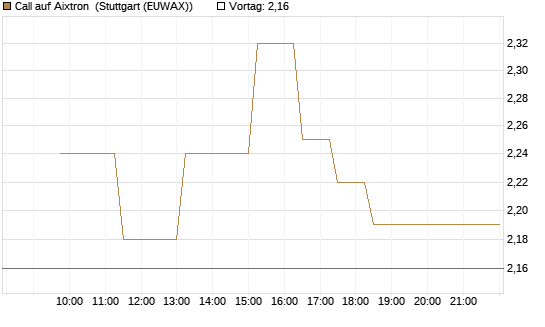 Call auf Aixtron [BNP Paribas Emissions- und Handelsges.] Chart