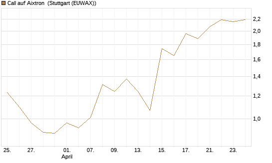 Call auf Aixtron [BNP Paribas Emissions- und Handelsges.] Chart
