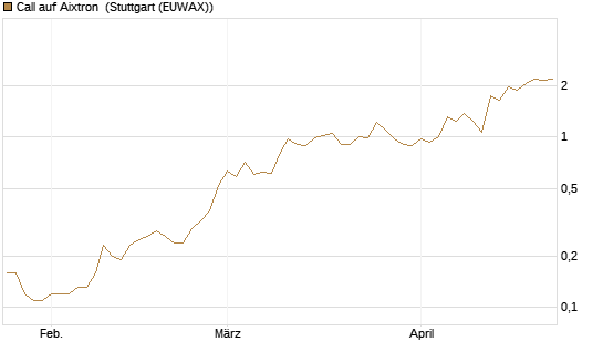 Call auf Aixtron [BNP Paribas Emissions- und Handelsges.] Chart