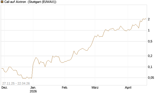 Call auf Aixtron [BNP Paribas Emissions- und Handelsges.] Chart