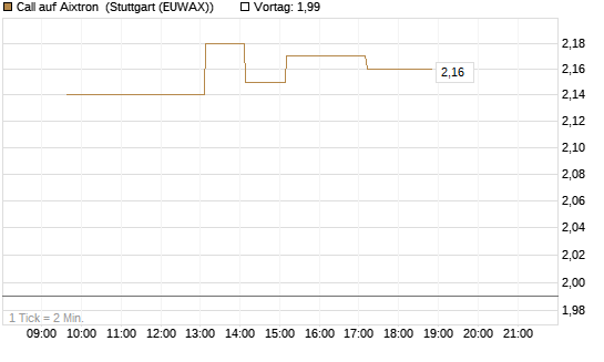 Call auf Aixtron [BNP Paribas Emissions- und Handelsges.] Chart