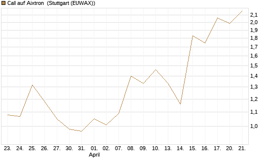 Call auf Aixtron [BNP Paribas Emissions- und Handelsges.] Chart