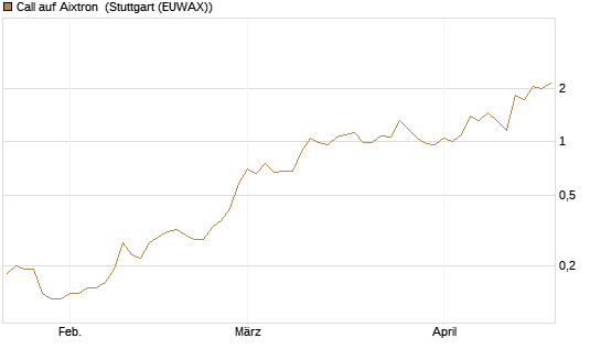 Call auf Aixtron [BNP Paribas Emissions- und Handelsges.] Chart