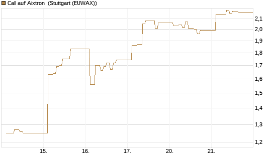 Call auf Aixtron [BNP Paribas Emissions- und Handelsges.] Chart
