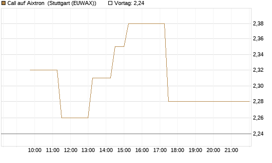 Call auf Aixtron [BNP Paribas Emissions- und Handelsges.] Chart