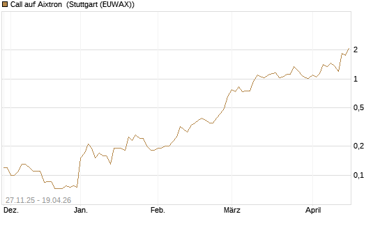 Call auf Aixtron [BNP Paribas Emissions- und Handelsges.] Chart
