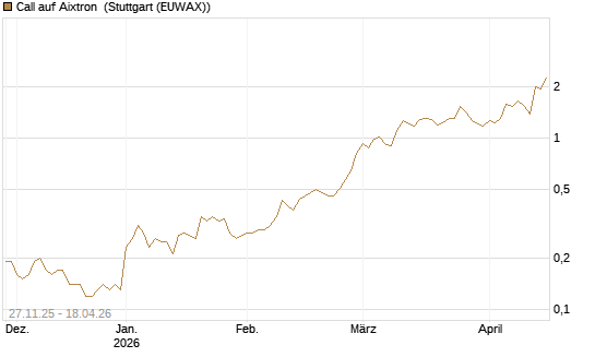 Call auf Aixtron [BNP Paribas Emissions- und Handelsges.] Chart