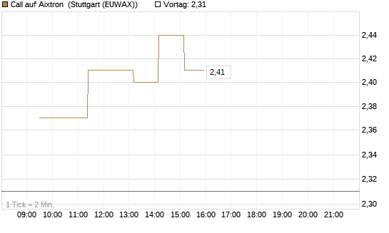 Call auf Aixtron [BNP Paribas Emissions- und Handelsges.] Chart