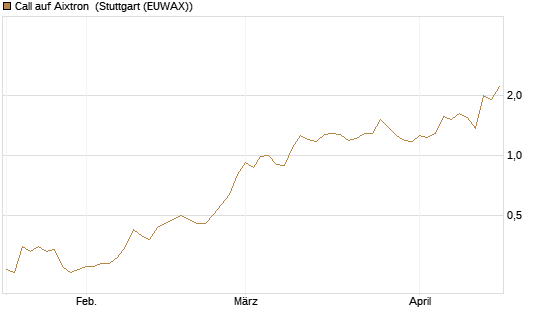 Call auf Aixtron [BNP Paribas Emissions- und Handelsges.] Chart