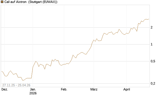 Call auf Aixtron [BNP Paribas Emissions- und Handelsges.] Chart