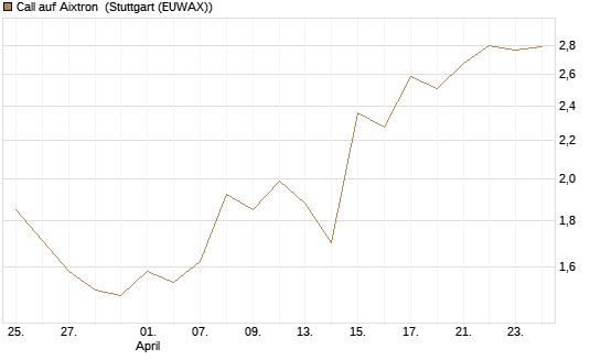 Call auf Aixtron [BNP Paribas Emissions- und Handelsges.] Chart