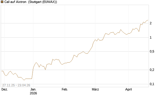 Call auf Aixtron [BNP Paribas Emissions- und Handelsges.] Chart