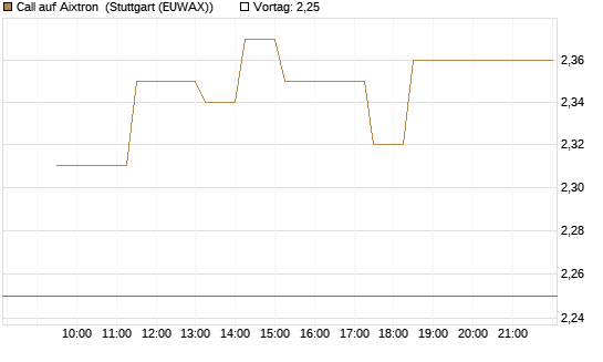 Call auf Aixtron [BNP Paribas Emissions- und Handelsges.] Chart