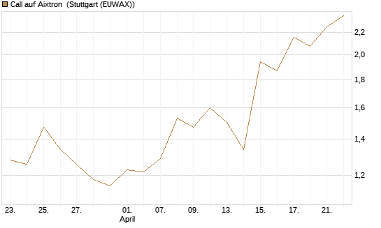 Call auf Aixtron [BNP Paribas Emissions- und Handelsges.] Chart