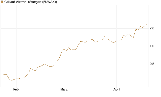 Call auf Aixtron [BNP Paribas Emissions- und Handelsges.] Chart