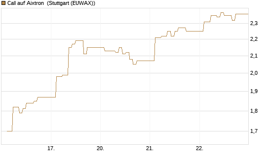 Call auf Aixtron [BNP Paribas Emissions- und Handelsges.] Chart