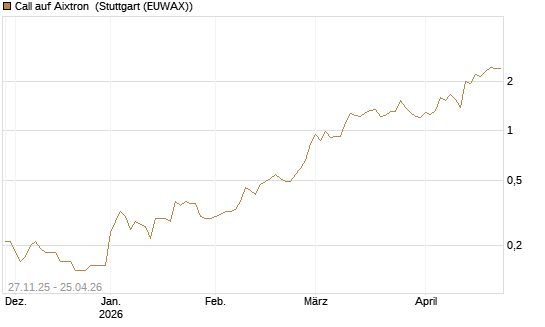 Call auf Aixtron [BNP Paribas Emissions- und Handelsges.] Chart