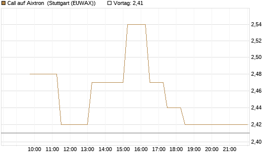 Call auf Aixtron [BNP Paribas Emissions- und Handelsges.] Chart