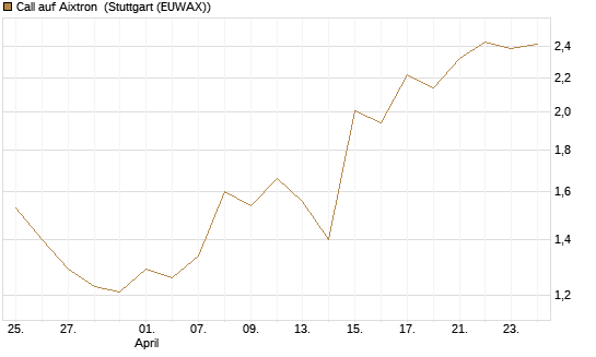 Call auf Aixtron [BNP Paribas Emissions- und Handelsges.] Chart