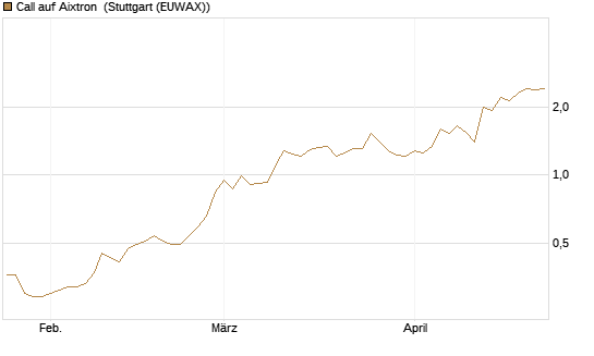 Call auf Aixtron [BNP Paribas Emissions- und Handelsges.] Chart