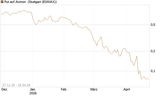Put auf Aixtron [BNP Paribas Emissions- und Handelsges.] Chart