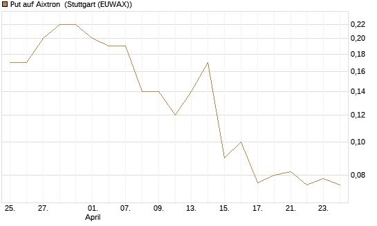 Put auf Aixtron [BNP Paribas Emissions- und Handelsges.] Chart