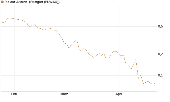 Put auf Aixtron [BNP Paribas Emissions- und Handelsges.] Chart