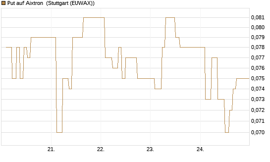 Put auf Aixtron [BNP Paribas Emissions- und Handelsges.] Chart