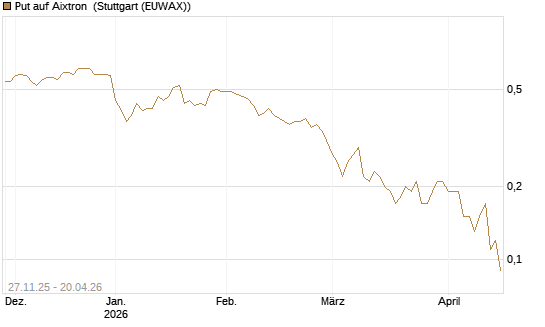 Put auf Aixtron [BNP Paribas Emissions- und Handelsges.] Chart
