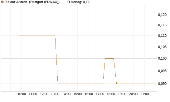 Put auf Aixtron [BNP Paribas Emissions- und Handelsges.] Chart